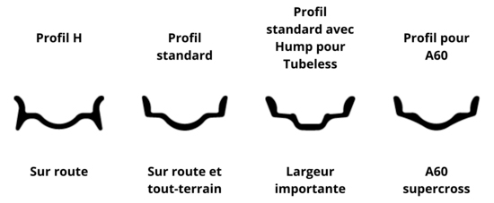 Les différents profils de jante